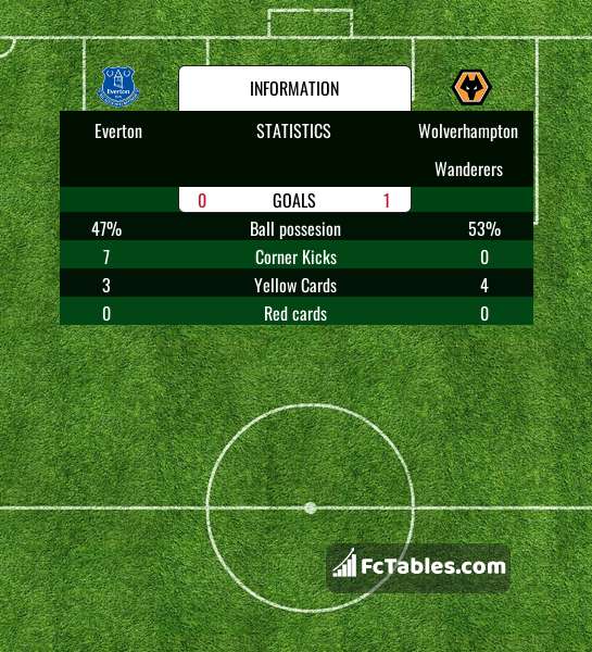 Anteprima della foto Everton - Wolverhampton Wanderers
