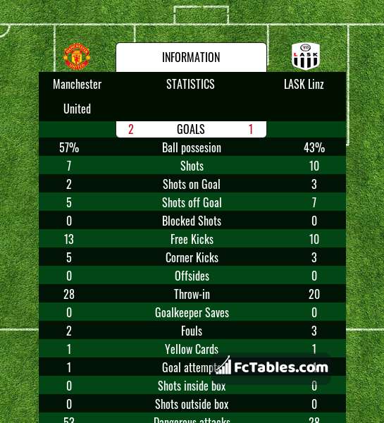 Preview image Manchester United - LASK Linz