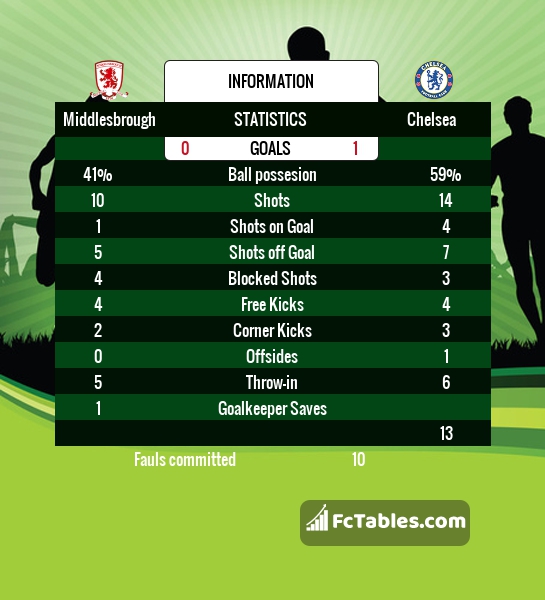 Preview image Middlesbrough - Chelsea