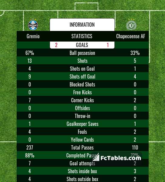 Gremio Vs Chapecoense Af H2h 9 Aug 21 Head To Head Stats Prediction