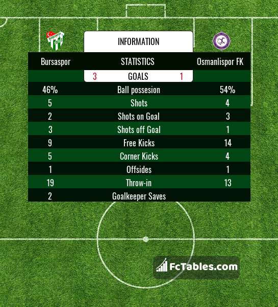 Preview image Bursaspor - Osmanlispor FK