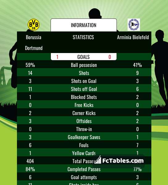 Preview image Borussia Dortmund - Arminia Bielefeld
