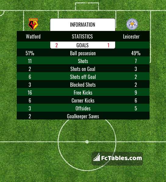 Preview image Watford - Leicester