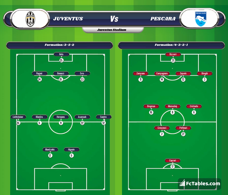 Preview image Juventus - Pescara