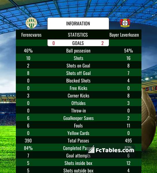 Ferencvaros vs Fiorentina - live score, predicted lineups and H2H stats.