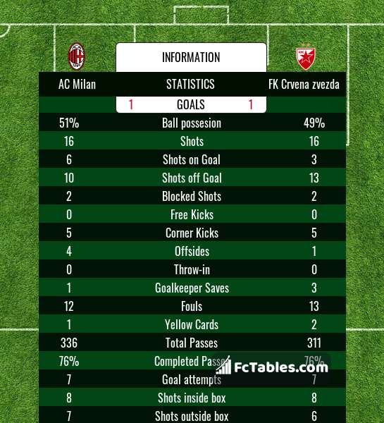 Fenerbahce vs FK Crvena zvezda H2H 12 jul 2023 Head to Head stats