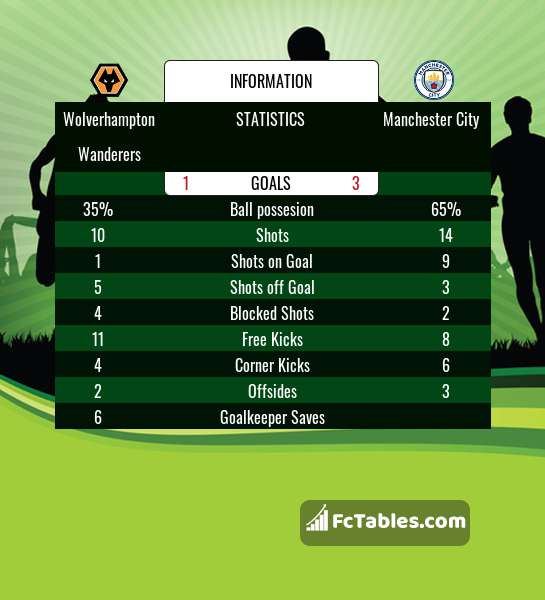 Wolverhampton Wanderers Manchester City Livescores Result Premier 