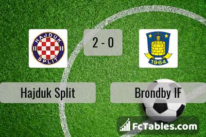Podgląd zdjęcia Hajduk Split - Broendby IF