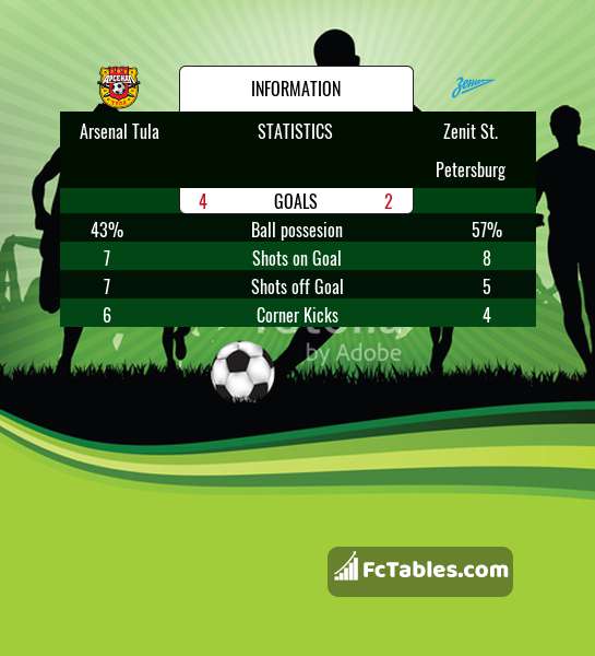Preview image Arsenal Tula - Zenit St. Petersburg
