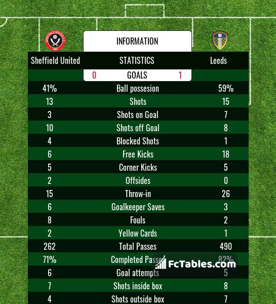 Preview image Sheffield United - Leeds