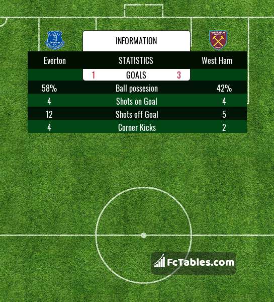 Preview image Everton - West Ham