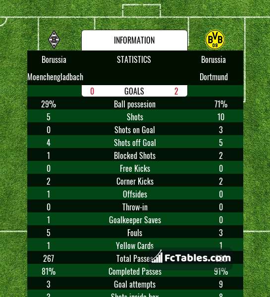 Podgląd zdjęcia Borussia M'gladbach - Borussia Dortmund
