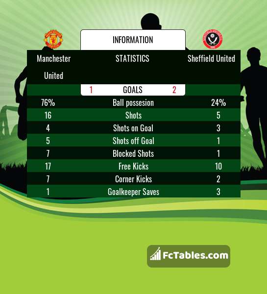 Preview image Manchester United - Sheffield United