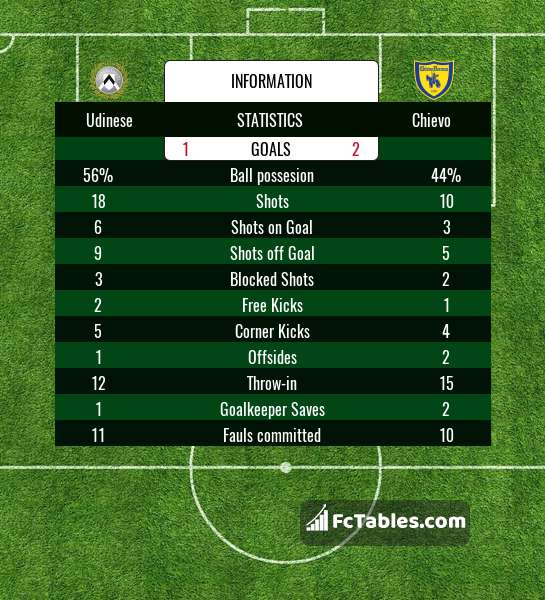 Preview image Udinese - Chievo