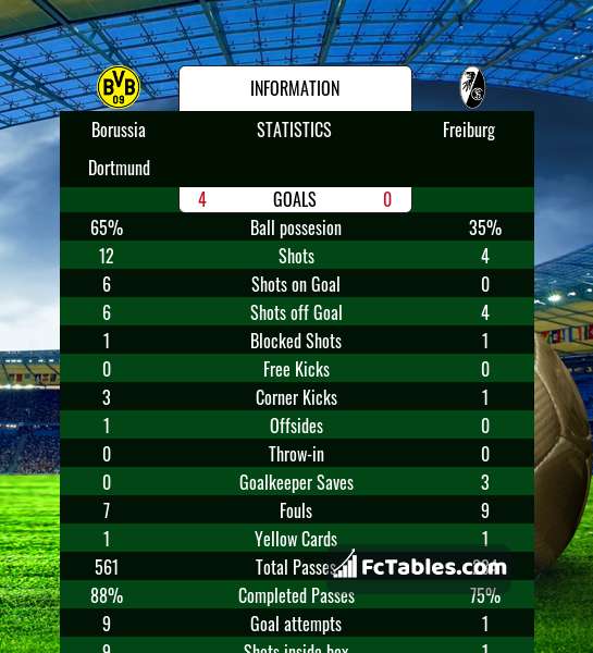 Podgląd zdjęcia Borussia Dortmund - Freiburg