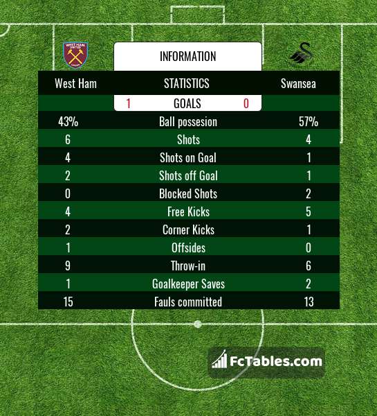 Preview image West Ham - Swansea