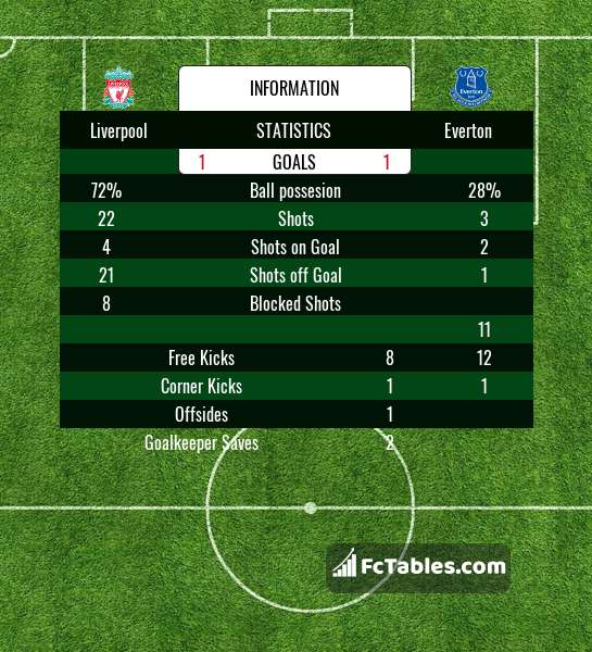 Podgląd zdjęcia Liverpool FC - Everton