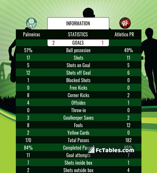 Palmeiras Vs Atletico Pr H2h 29 Aug 2021 Head To Head Stats Prediction