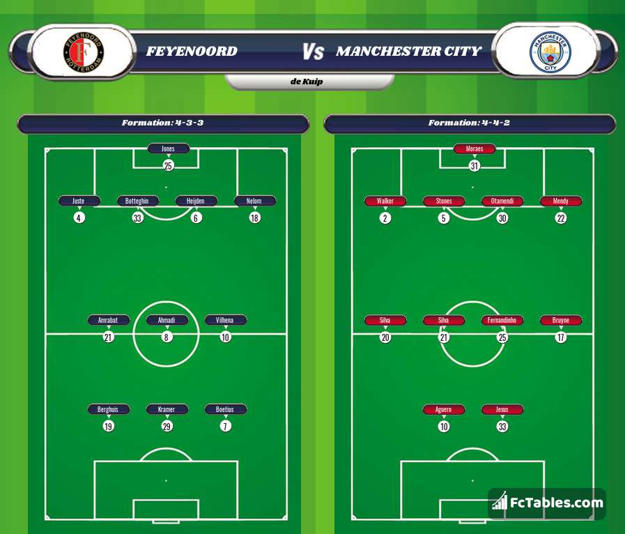 Preview image Feyenoord - Manchester City