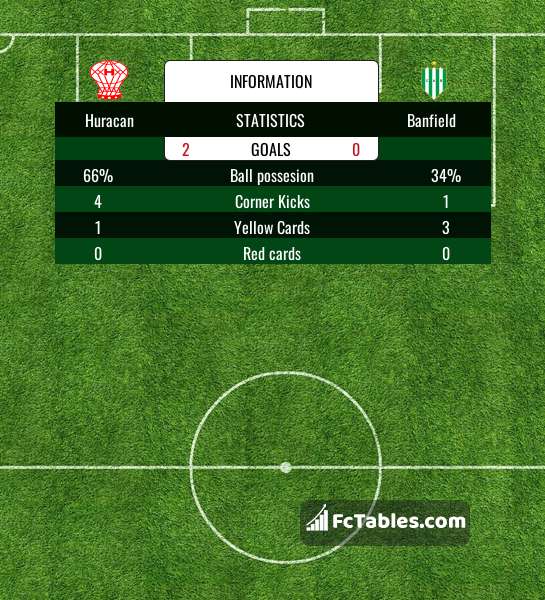 Banfield vs Club Atletico Platense H2H 3 apr 2023 Head to Head stats  prediction