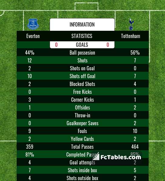 Podgląd zdjęcia Everton - Tottenham Hotspur
