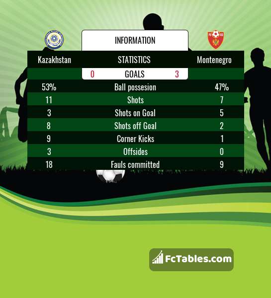 Kazakhstan Vs Montenegro H2h 1 Sep 2017 Head To Head Stats Prediction