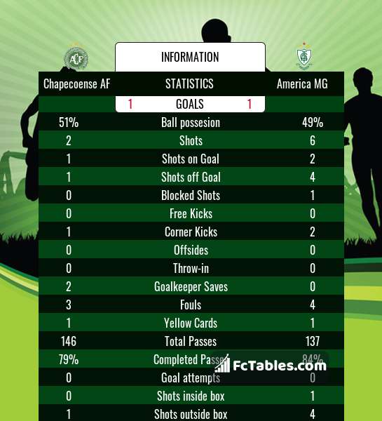 Chapecoense Af Vs America Mg H2h 16 Aug 21 Head To Head Stats Prediction