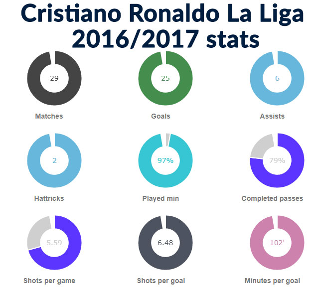 Cristiano Ronaldo La Liga 2016/17 stats