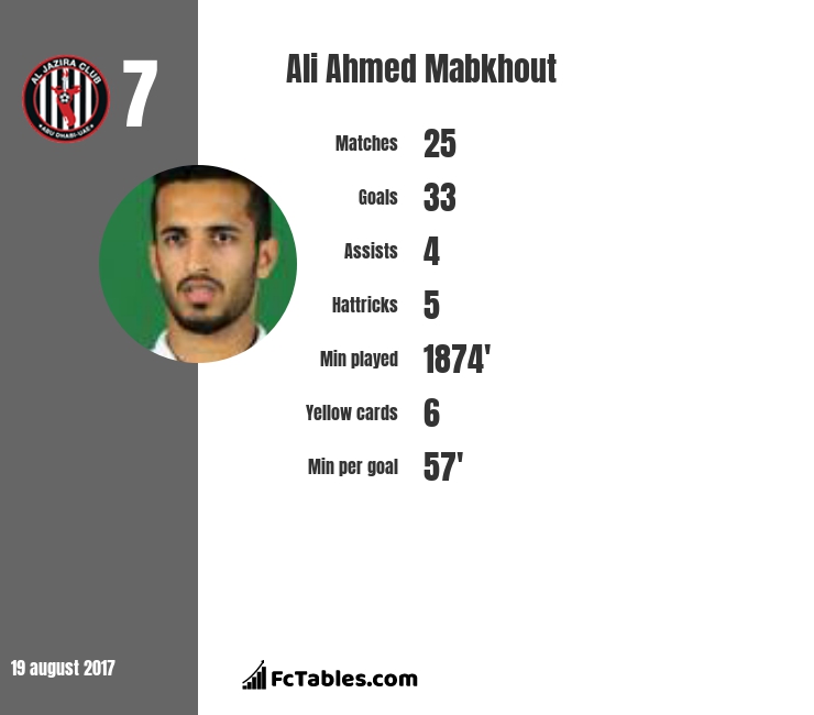 Ali Ahmed Mabkhout stats