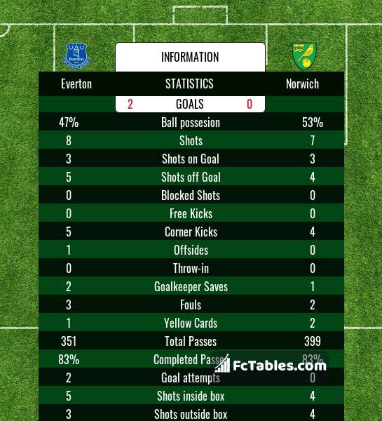 Podgląd zdjęcia Everton - Norwich City