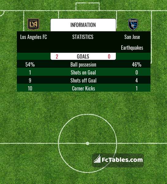 Preview image Los Angeles FC - San Jose Earthquakes