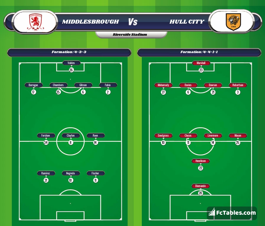 Preview image Middlesbrough - Hull