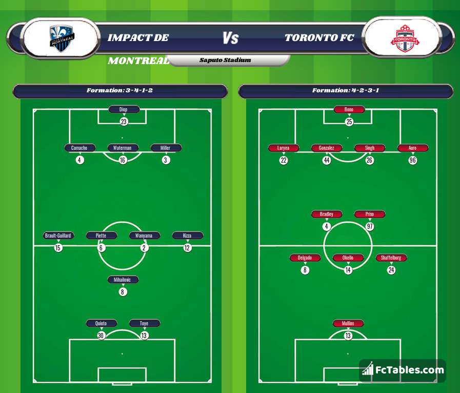 Impact De Montreal vs Toronto FC H2H 17 apr 2021 Head to Head stats