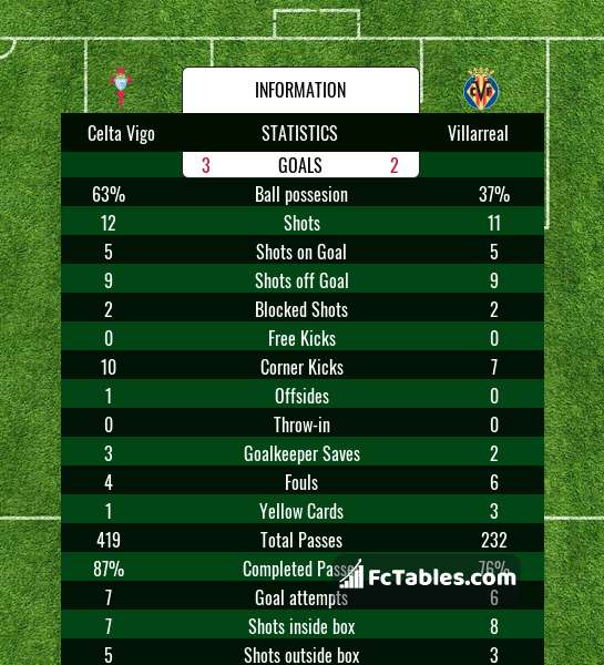 Preview image Celta Vigo - Villarreal