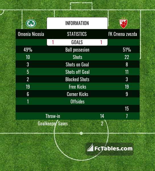 Omonia Nicosia vs FK Crvena zvezda H2H 16 sep 2020 Head to Head stats  prediction