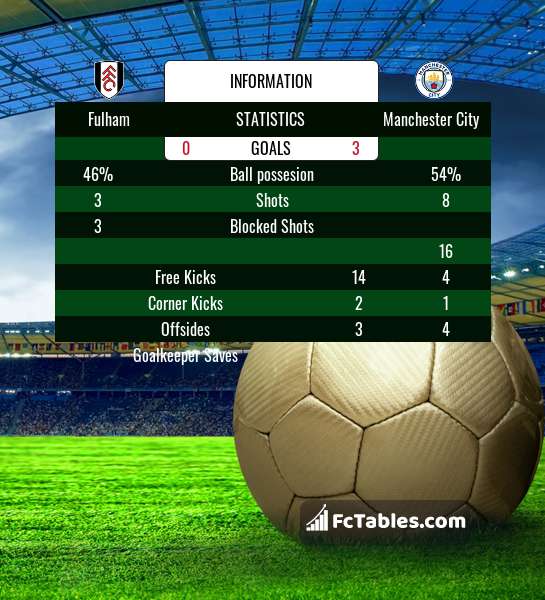 Preview image Fulham - Manchester City