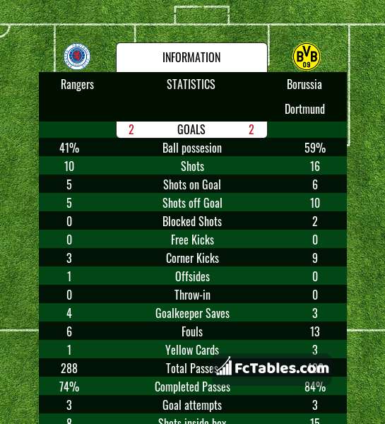 Preview image Rangers - Borussia Dortmund