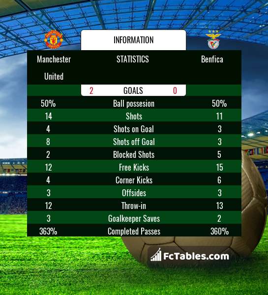 Preview image Manchester United - Benfica