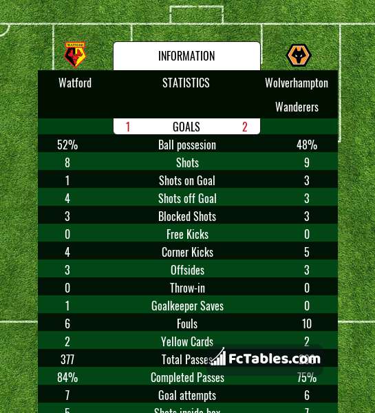 Podgląd zdjęcia Watford - Wolverhampton Wanderers