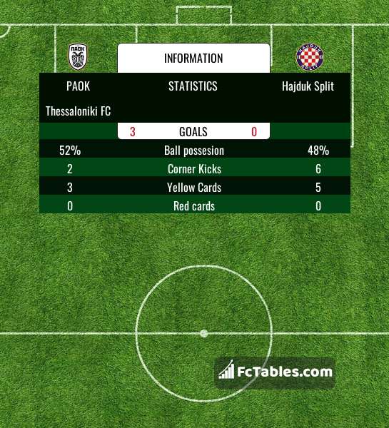 PAOK vs HNK Hajduk Split live score, H2H and lineups