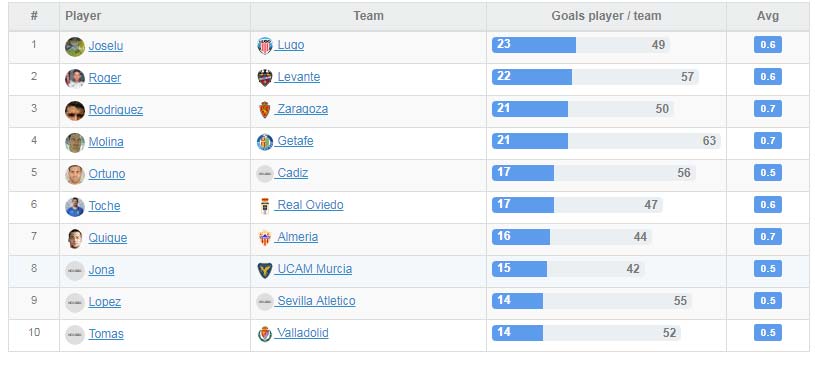Liga Adelante top scorers