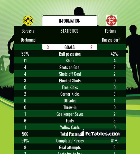 Podgląd zdjęcia Borussia Dortmund - Fortuna Duesseldorf