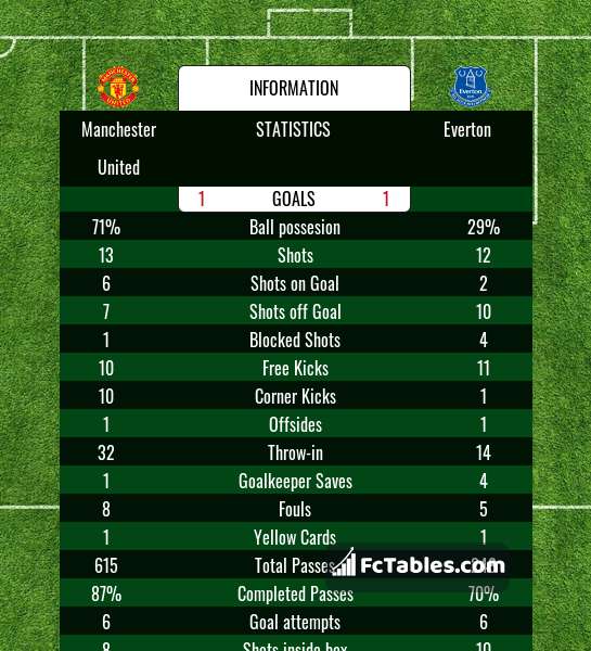 Preview image Manchester United - Everton