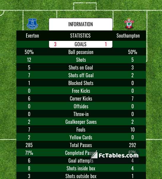 Anteprima della foto Everton - Southampton