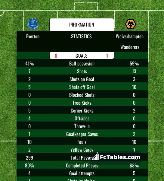 Anteprima della foto Everton - Wolverhampton Wanderers