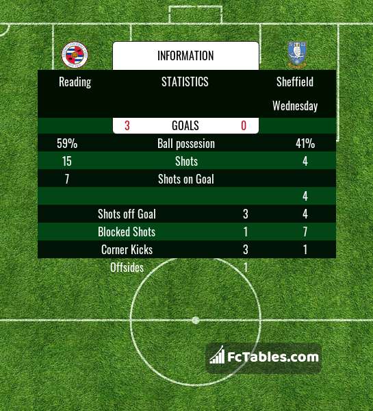England - Sheffield Wed - Results, fixtures, tables, statistics - Futbol24