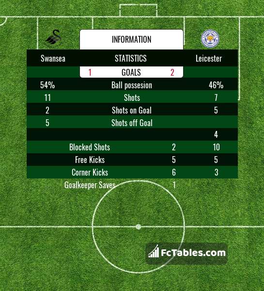 Preview image Swansea - Leicester