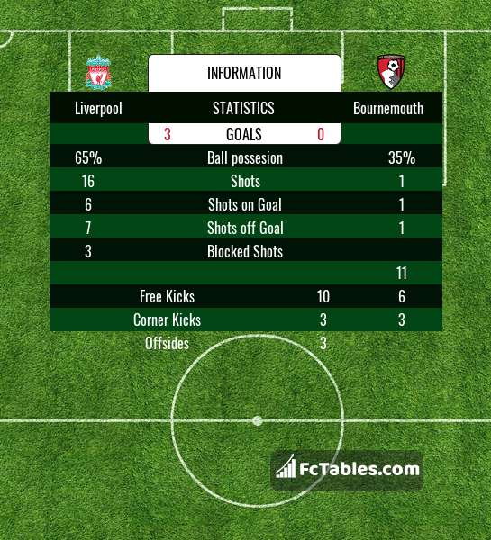Preview image Liverpool - Bournemouth