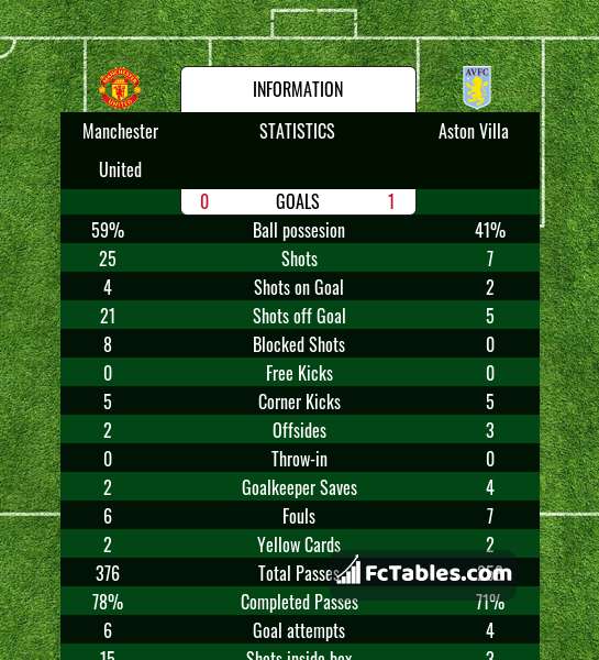 Preview image Manchester United - Aston Villa