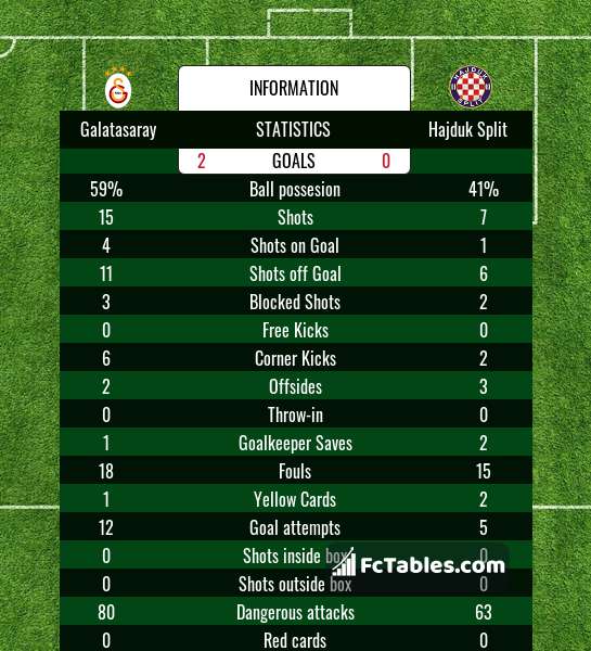 Osijek vs Hajduk Split - live score, predicted lineups and H2H stats.